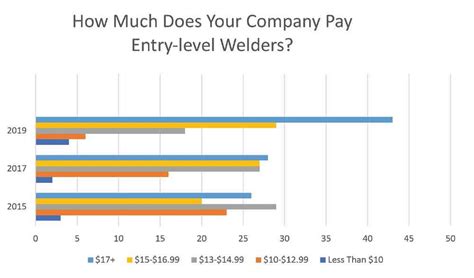 To find this result: Find the number of <strong>hours</strong> you worked in a month. . Welder salary per hour